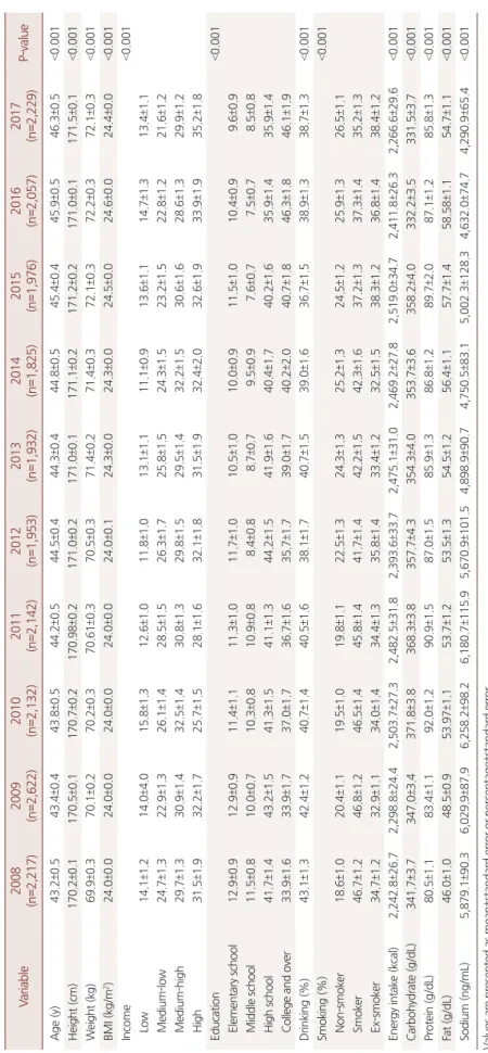 Table 1. Characteristics, risk factors and nutrient intake of male from 2008 to 2017 (n=21,085) Variable2008 (n=2,217)2009(n=2,622)2010(n=2,132)2011(n=2,142)2012(n=1,953)2013(n=1,932)2014(n=1,825)2015(n=1,976)2016(n=2,057)2017(n=2,229)P-value Age (y)43.2±0