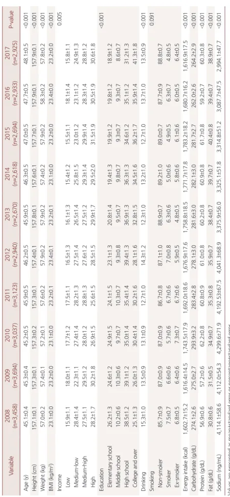 Table 2. Characteristics, risk factors and nutrient intake of female from 2008 to 2017 (n=30,092) Variable2008 (n=3,458)2009(n=3,694)2010(n=3,037)2011(n=3,123)2012(n=2,940)2013(n=2,670)2014(n=2,618)2015(n=2,694)2016(n=2,933)2017(n=2,925)P-value Age (y)45.1