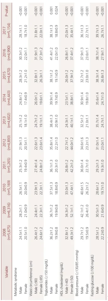 Table 3. Prevalence of metabolic syndrome and its components in Korea from 2008 to 2017 (n=51,177) Variable2008 (n=5,675)2009(n=6,316)2010(n=5,169)2011(n=5,265)2012(n=4,893)2013(n=4,602)2014(n=4,443)2015(n=4,670)2016(n=4,990)2017(n=5,154)P-value Metabolic 