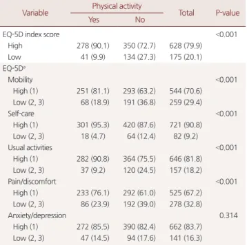 Table 2. Distribution of EQ-5D according to physical activity Variable Physical activity