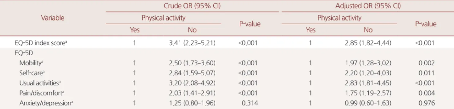 Table 3. ORs and 95% CI for impaired heath related quality of life according to physical activity 