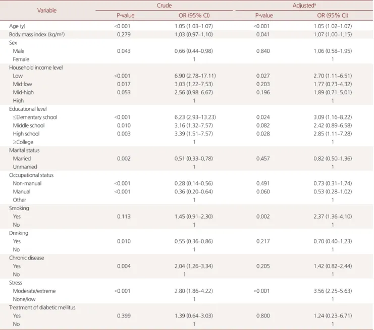 Table 4. ORs and 95% CI for the associated factors with impaired heath related quality of life (EQ-5D index score) 