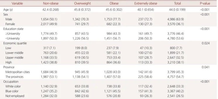 Table 1. Basic characteristics with BMI classifications