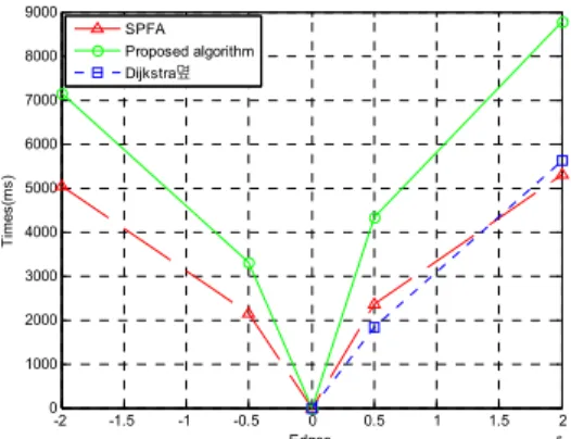 Fig.  2.  shows  improving  the  search  method  of  SPFA  algorithm.  The  method  that  begin  at  the  first  node