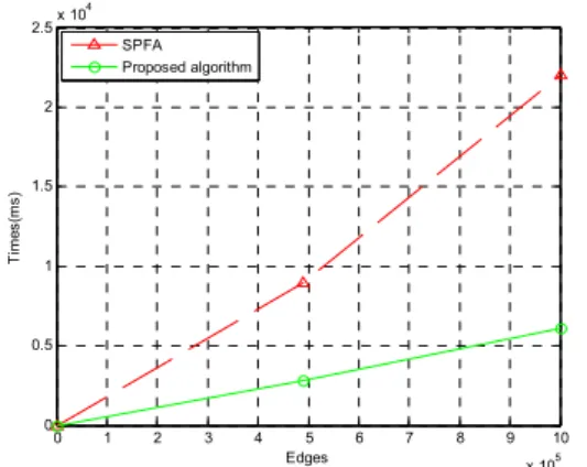 Fig.  4  Comparison  of  two  algorithms  (SPFA  algorithm,  the  proposed  algorithm)  on  grid  maps.