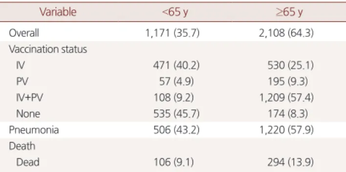 Table 2. Relations between the different clinical variables and IV, PV, IV+PV vaccination by two different age groups