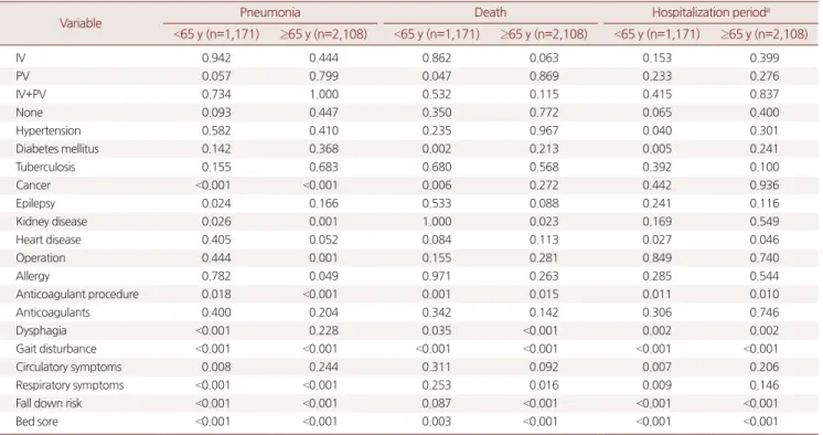 Table 3. Factor associated with pneumonia, death, and hospitalization period by two different age groups