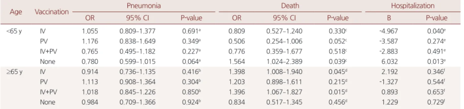 Table 4. Vaccine types affecting pneumonia, death, and hospitalization period by two different age groups