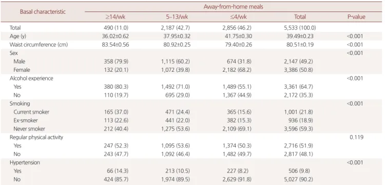 Table 1. Basal characteristics of study population (n=5,533)