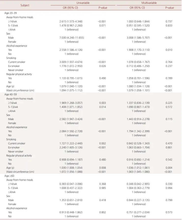 Table 3. Subgroup analysis of away-from-home meals and hypertension according to age groups