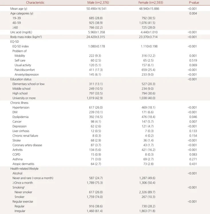 Table 1. Baseline characteristics of study population according to sex from KNHANES 2016 –2017