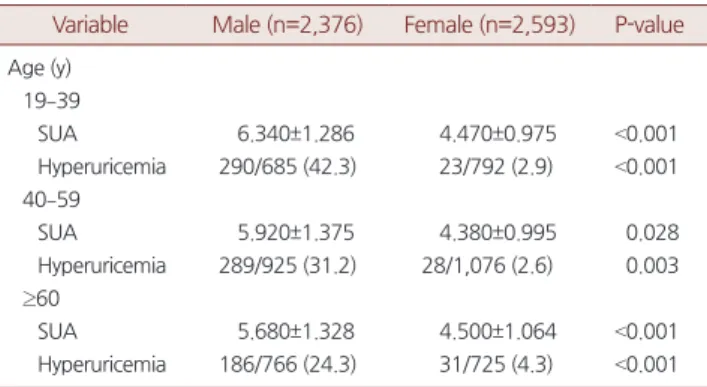 Table 2. Mean SUA level and prevalence of hyperuricemia according  to age and sex