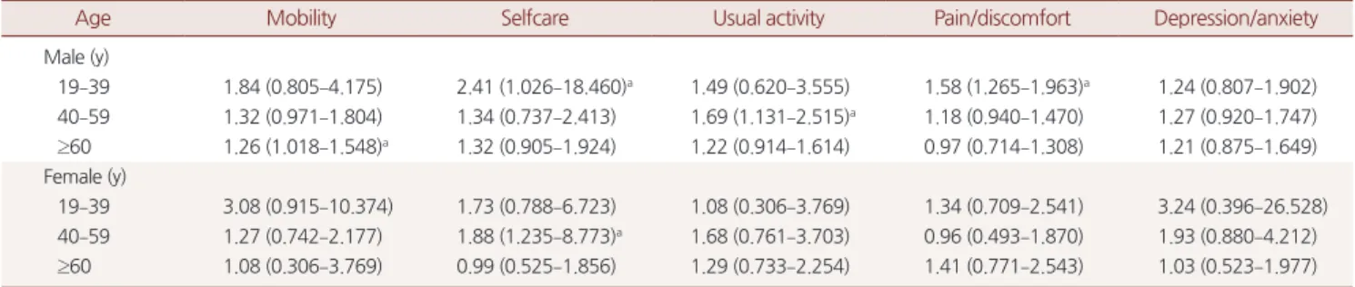 Table 4. Adjusted odds ratio for individual components of EQ-5D descriptive system in subjects with hyperuricemia