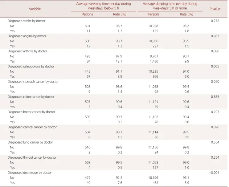 Table 1. The relationship between the physician diagnosis of illnesses and the sleeping group divided by the average daily sleeping time per week in  5 hours