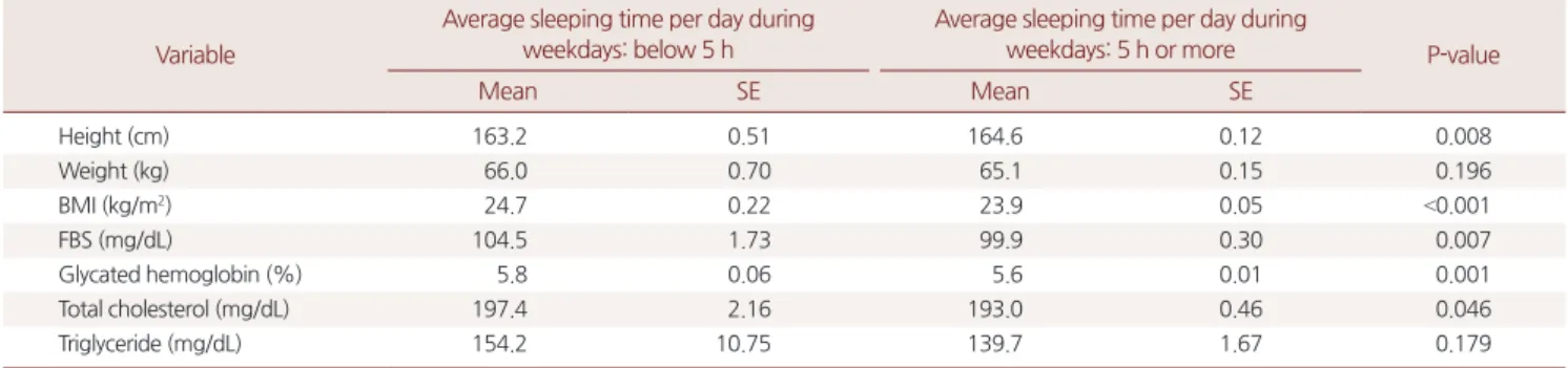 Table 2. The relationship between body index, blood test and average daily sleep time per week divided by 5 hours Variable