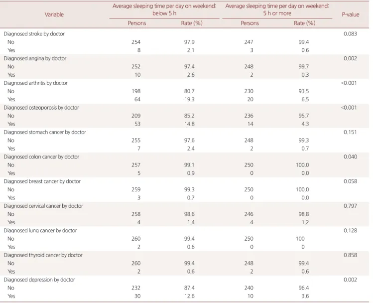 Table 4. The relationship between the physician diagnosis and the sleeping group divided by the 5-hour average daily sleeping time on weekends  for persons who had an average daily sleeping time of less than 5 hours during weekdays