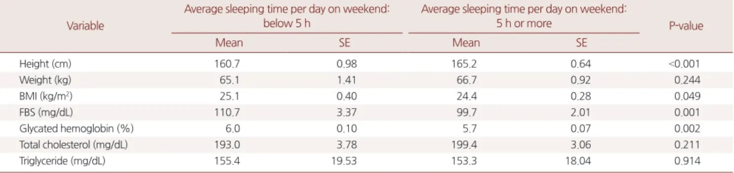 Table 5. The relationship between the physical index, blood test and the sleeping group divided by the 5-hour average daily sleeping time on week- week-ends for persons who had an average daily sleeping time of less than 5 hours during weekdays