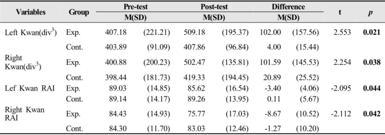 Table 7. Difference of pulse Energy &amp; RAI between Experimental and Control Group (N=35)