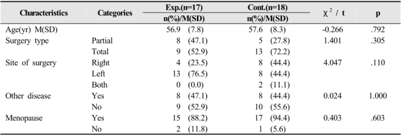 Table 2. Homogeneity Test of General Characteristics           (N=35)