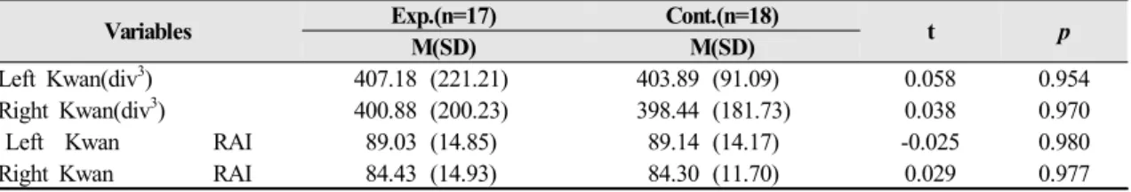 Table 4. Homogeneity Test of pulse Energy &amp; RAI      (N=35)
