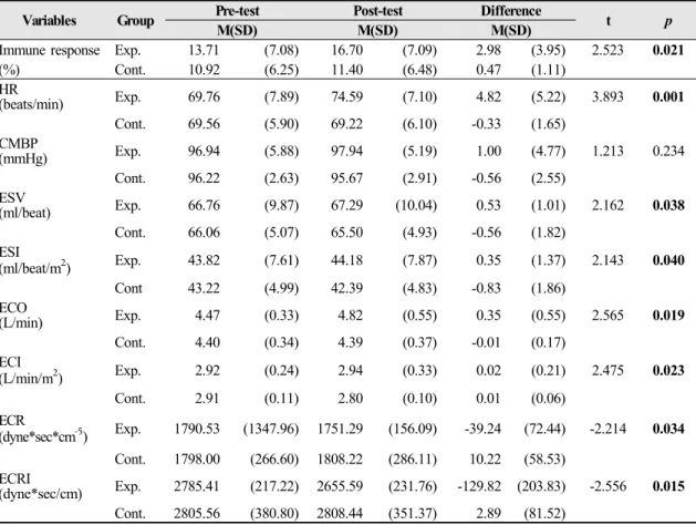 Table 6. Difference of Immune &amp; Blood Circulation Index   between Experimental and Control Group (N=35)