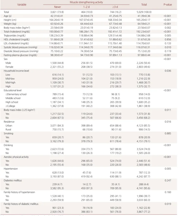 Table 1. Baseline characteristics of muscle strengthening activity groups 