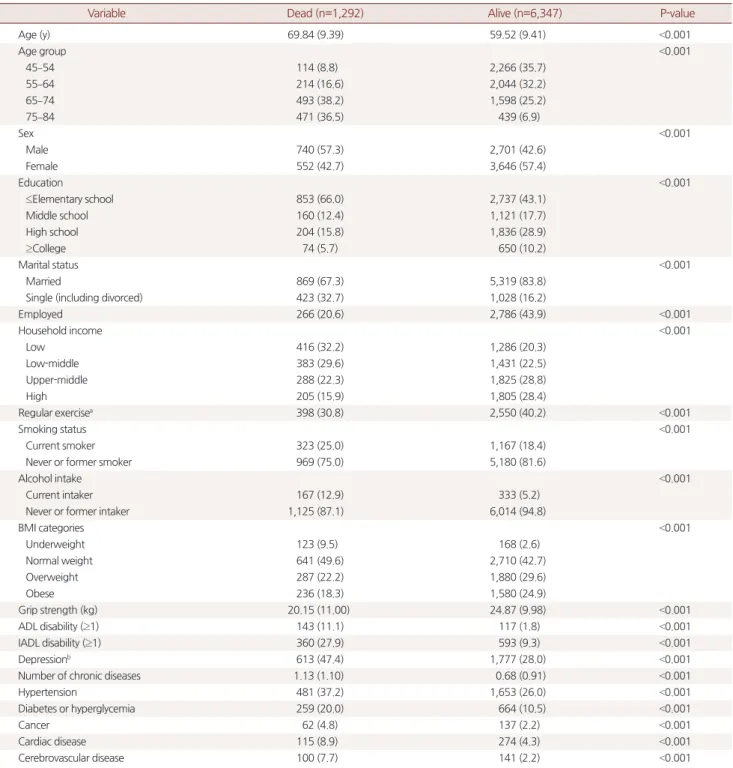 Table 1. Baseline characteristics of study participants