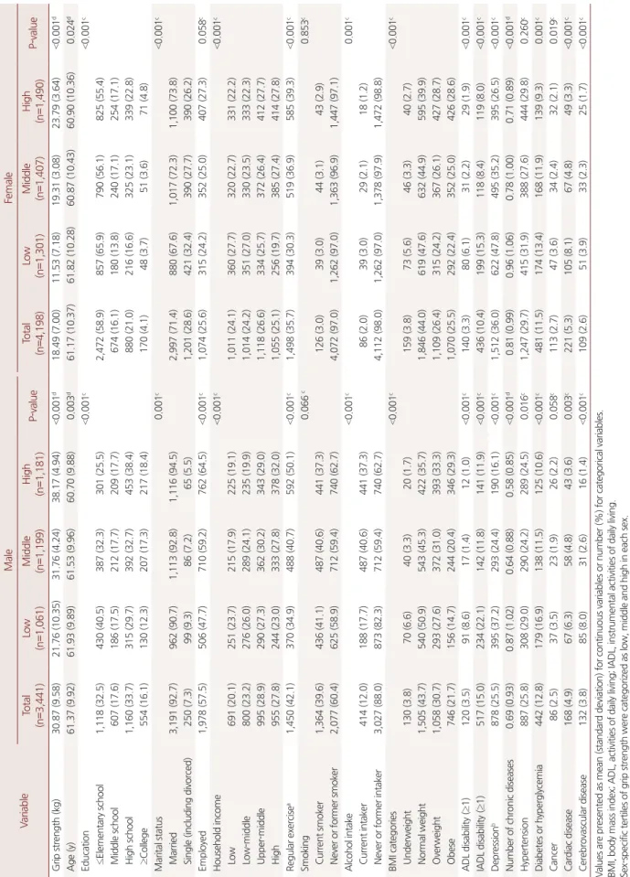 Table 2. Baseline characteristics of study participants, by sex-specific tertile of grip strength Variable