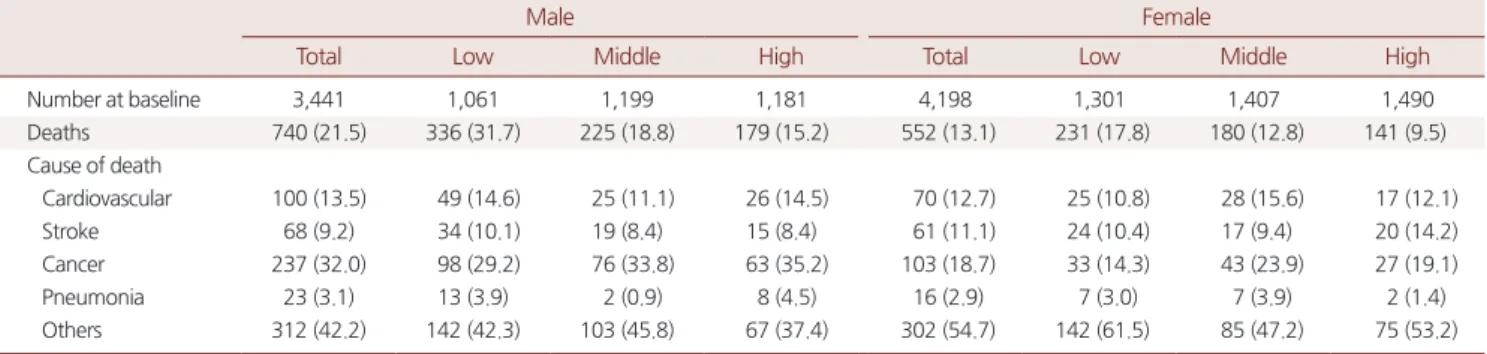 Table 3. Number and percentage of deaths during follow up, by tertile of grip strength
