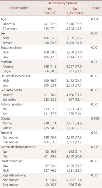 Table 2. Comparative analysis according to depressed symptom status Characteristics Depressed symptoms P-value a Yes 354 (5.6) No 5,388 (94.4) Age 0.136    Under 50 141 (52.6) 2,640 (57.5)    50 or more 213 (47.4) 2,748 (42.5) Sex <0.001    Male 106 (35