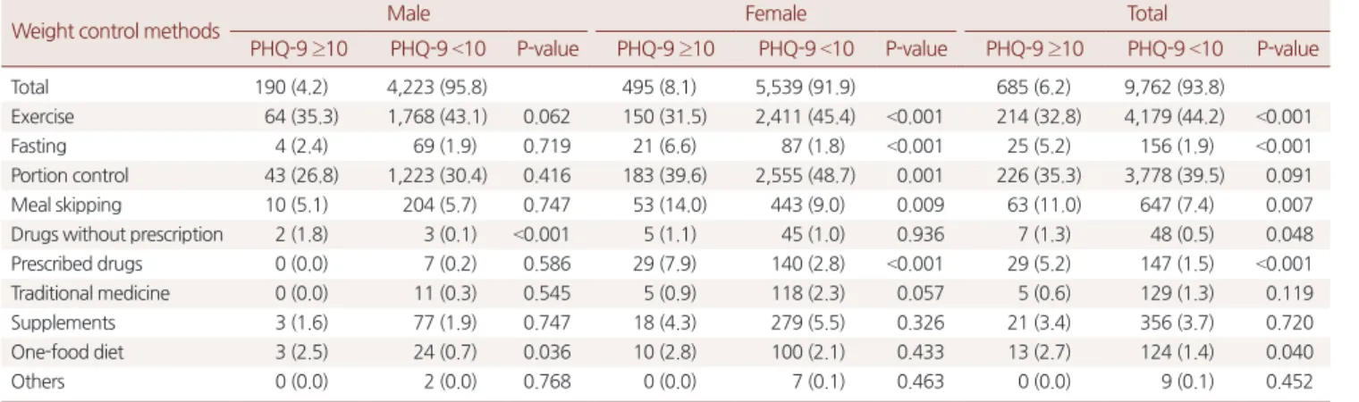 Table 2. Frequencies of trying weight control methods according to PHQ-9 score
