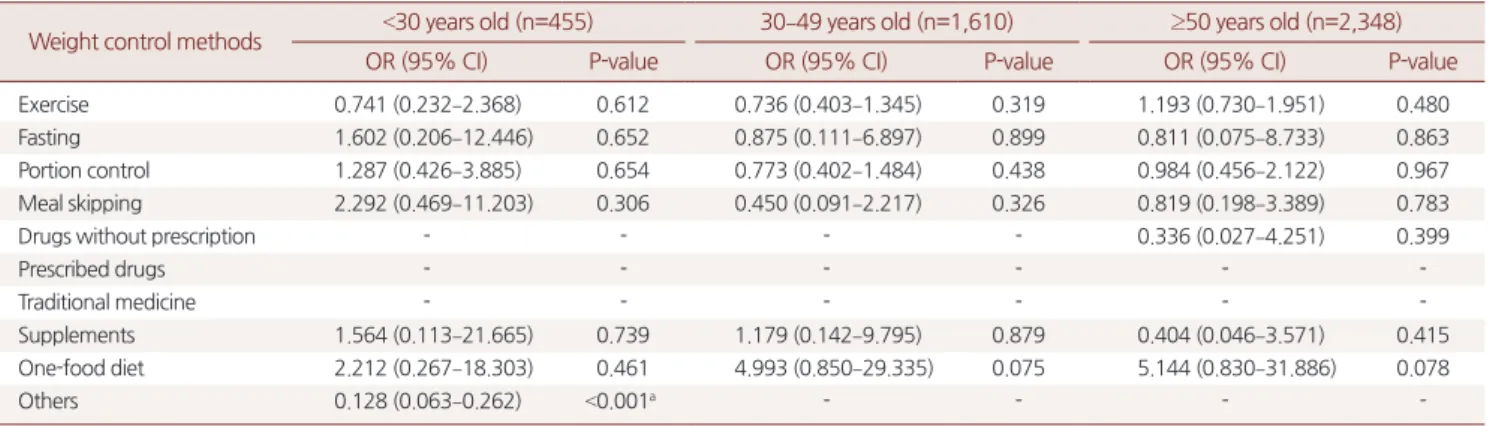 Table 4. Association of depression and trying weight control methods according to age in men