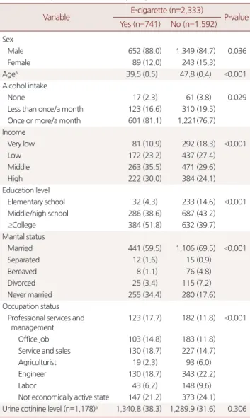 Table 2. The difference of smoking behavior, smoking cessation plans,  smoking cessation reasons between users and non-users of  e-ciga-rettes