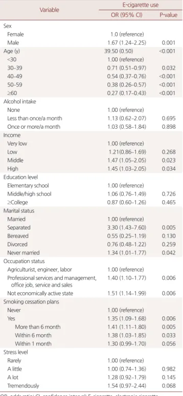 Table 3. The difference of health related factors between users and  non-users of e-cigarettes Questionnaire E-cigarette (N=2,333) P-value Yes (n=741) No (n=1,592) Stress level (n=2,333)    Tremendously 53 (7.2) 81 (5.1) <0.001    A lot 220 (29.7) 358 (
