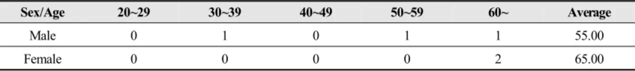 Table Ⅱ. Patients Distribution according to Sex and Age
