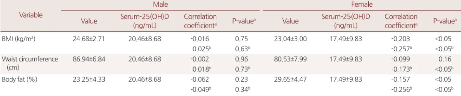 Table 2. Correlation between BMI, waist circumference, body fat and serum 25(OH)D concentrations Variable