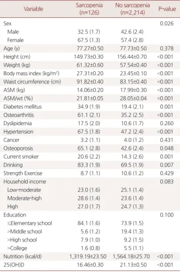 Table 2. Adjusted ORs and 95% CIs for sarcopenia according to peri- peri-odontitis
