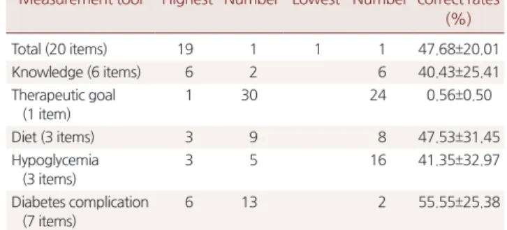 Table 3. Item-specific analysis of knowledge-level measurement tools Measurement tool Highest Number Lowest Number