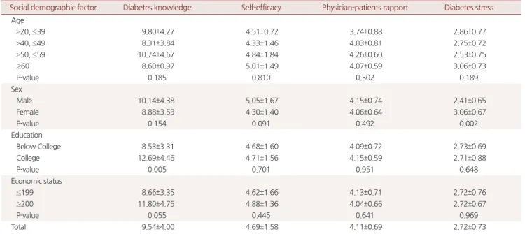 Table 5. Health management behavior according to level of diabetes  knowledge