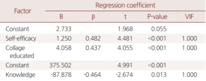 Table 7. Coefficient of determination of regression model