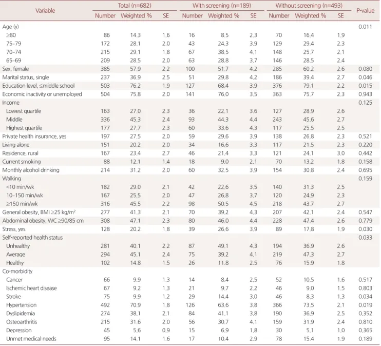 Table 1. General characteristics of study population with and without screening for diabetic retinopathy