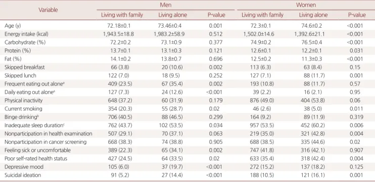 Table 2. Nutritional status and prevalence of poor health behaviors, and mental illness according to living status in elderly men and women