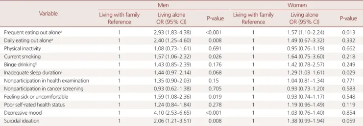 Table 3. Adjusted odds ratios and 95% confidence intervals for poor health behaviors, mental illness according to living status in elderly men and  women