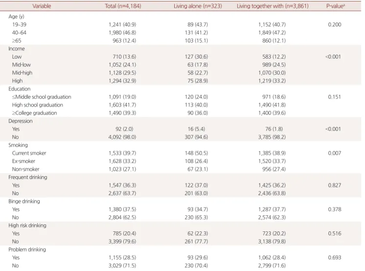 Table 1. General characteristics by household type in men (n=4,184)