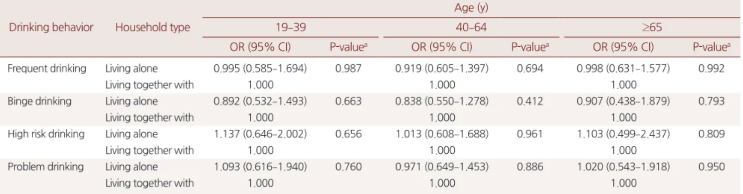 Table 3. Logistic regression analysis for association between household type and drinking behavior by age group in men Drinking behavior Household type