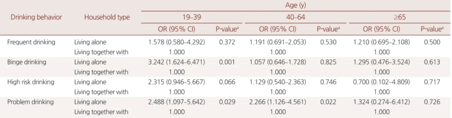 Table 4. Logistic regression analysis for association between household type and drinking behavior by age group in women
