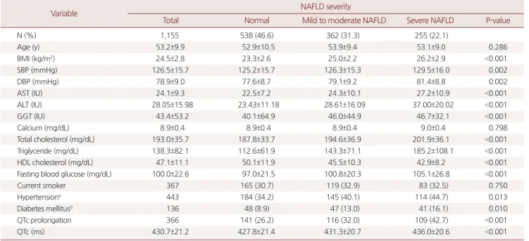 Table 1. Characteristics of study subjects according to NAFLD severity in men
