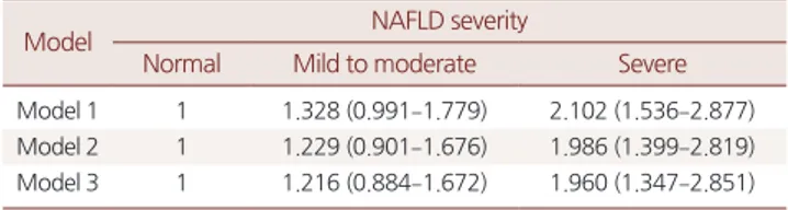 Table 2. Logistic regression models for QTc prolongation according to  NAFLD severity in men