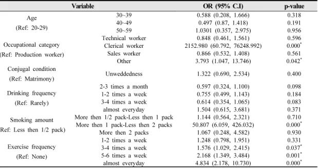 Table 9. Multivariate analysis of stress index compared to normal and very good
