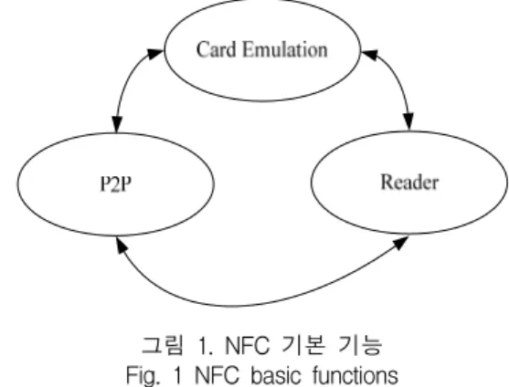 그림  1.  NFC  기본  기능 Fig.  1  NFC  basic  functions